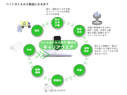 ペットボトルから製品になるまで